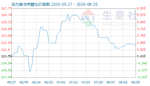 8月25日动力煤与甲醇比价指数图