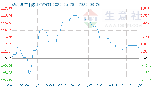 8月26日动力煤与甲醇比价指数图