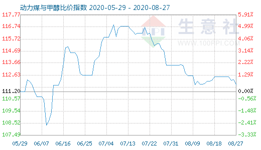 8月27日动力煤与甲醇比价指数图