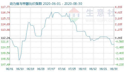 8月30日动力煤与甲醇比价指数图