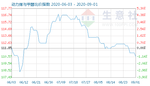 9月1日动力煤与甲醇比价指数图