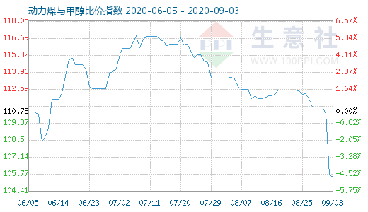 9月3日动力煤与甲醇比价指数图