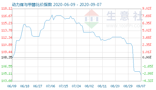 9月7日动力煤与甲醇比价指数图