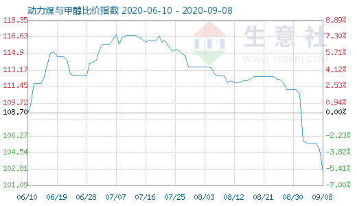 9月8日动力煤与甲醇比价指数图