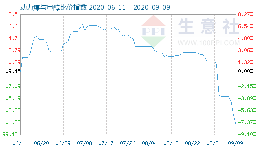 9月9日动力煤与甲醇比价指数图