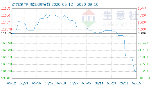 9月10日动力煤与甲醇比价指数图