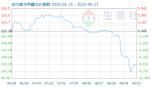 9月13日动力煤与甲醇比价指数图