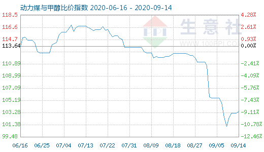 9月14日动力煤与甲醇比价指数图