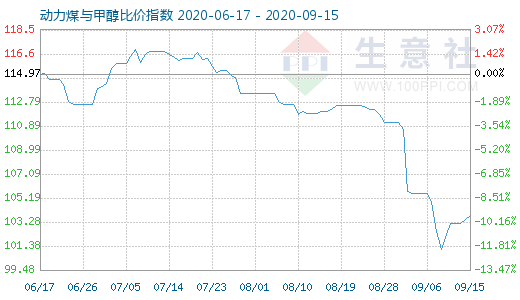 9月15日动力煤与甲醇比价指数图