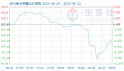 9月22日动力煤与甲醇比价指数图