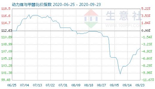 9月23日动力煤与甲醇比价指数图