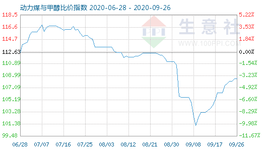 9月26日动力煤与甲醇比价指数图