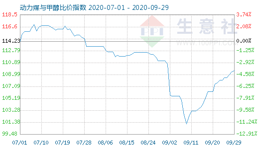 9月29日动力煤与甲醇比价指数图