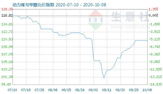 10月8日动力煤与甲醇比价指数图