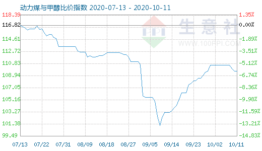 10月11日动力煤与甲醇比价指数图