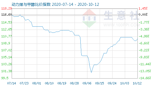 10月12日动力煤与甲醇比价指数图