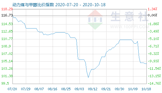 10月18日动力煤与甲醇比价指数图