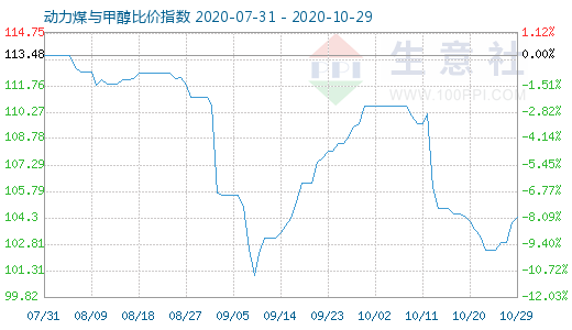 10月29日动力煤与甲醇比价指数图