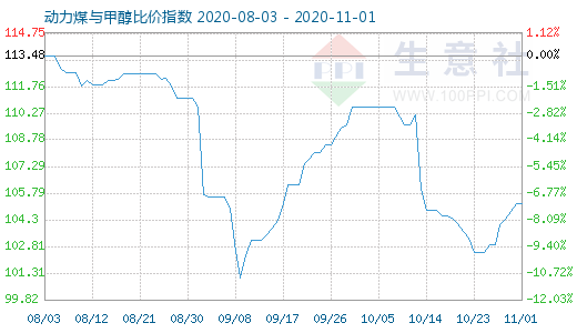 11月1日动力煤与甲醇比价指数图