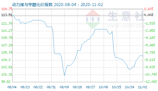 11月2日动力煤与甲醇比价指数图