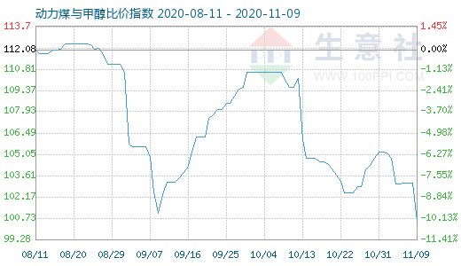 11月9日动力煤与甲醇比价指数图