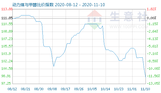 11月10日动力煤与甲醇比价指数图