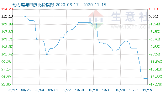 11月15日动力煤与甲醇比价指数图