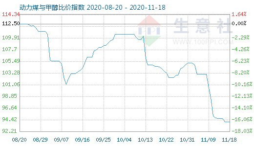 11月18日动力煤与甲醇比价指数图