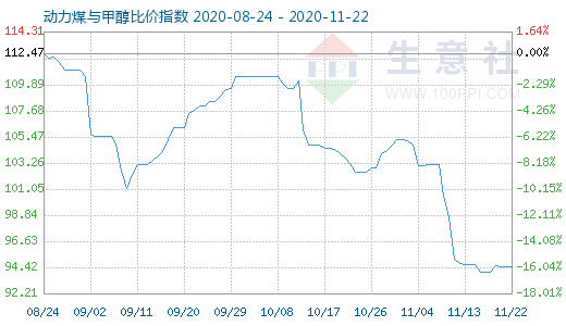 11月22日动力煤与甲醇比价指数图