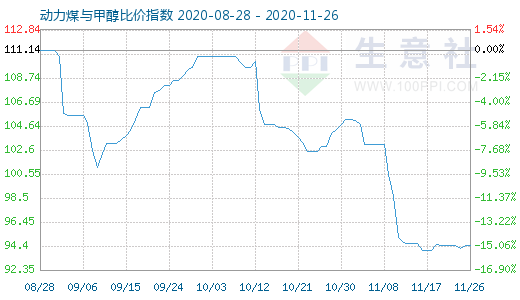 11月26日动力煤与甲醇比价指数图