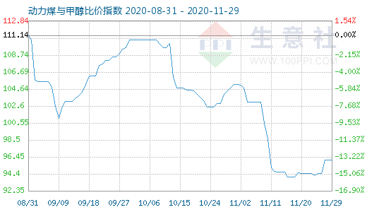 11月29日动力煤与甲醇比价指数图