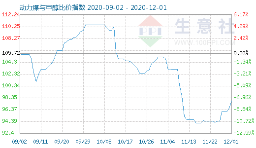 12月1日动力煤与甲醇比价指数图