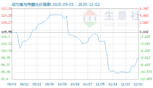 12月2日动力煤与甲醇比价指数图