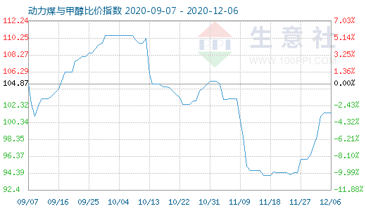 12月6日动力煤与甲醇比价指数图