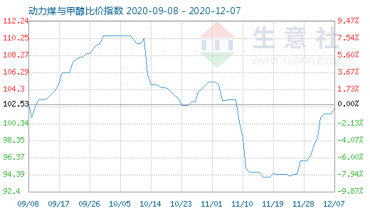 12月7日动力煤与甲醇比价指数图