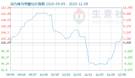 12月8日动力煤与甲醇比价指数图