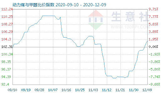 12月9日动力煤与甲醇比价指数图