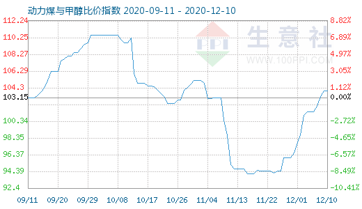 12月10日动力煤与甲醇比价指数图