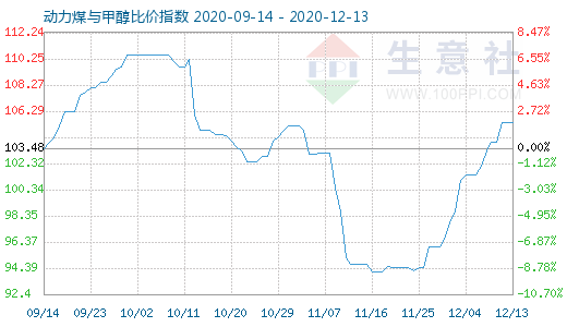 12月13日动力煤与甲醇比价指数图