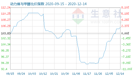 12月14日动力煤与甲醇比价指数图