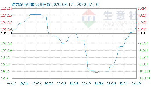 12月16日动力煤与甲醇比价指数图