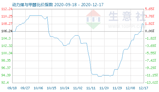 12月17日动力煤与甲醇比价指数图