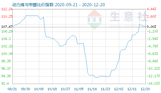 12月20日动力煤与甲醇比价指数图