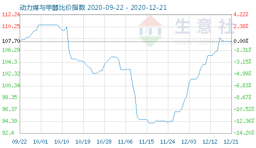 12月21日动力煤与甲醇比价指数图