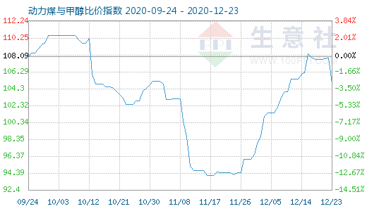 12月23日动力煤与甲醇比价指数图