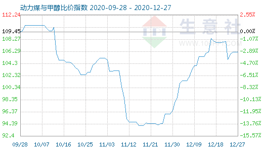 12月27日动力煤与甲醇比价指数图