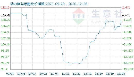 12月28日动力煤与甲醇比价指数图