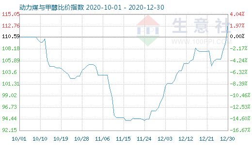 12月30日动力煤与甲醇比价指数图