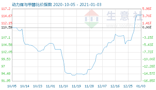 1月3日动力煤与甲醇比价指数图