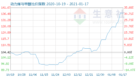 1月17日动力煤与甲醇比价指数图